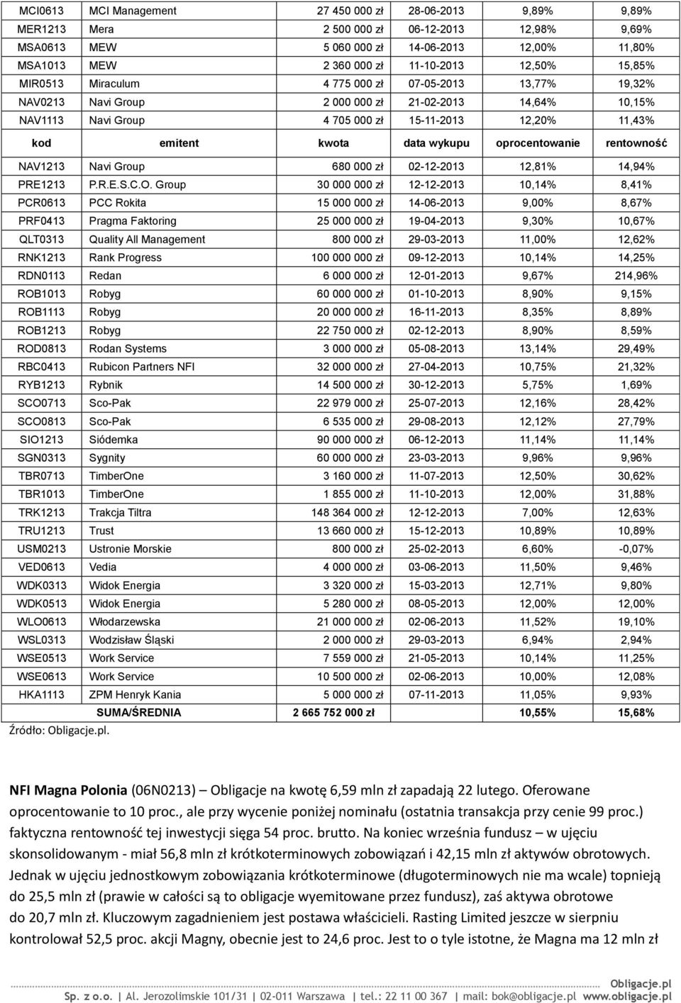 kwota data wykupu oprocentowanie rentowność NAV1213 Navi Group 680 000 zł 02-12-2013 12,81% 14,94% PRE1213 P.R.E.S.C.O.