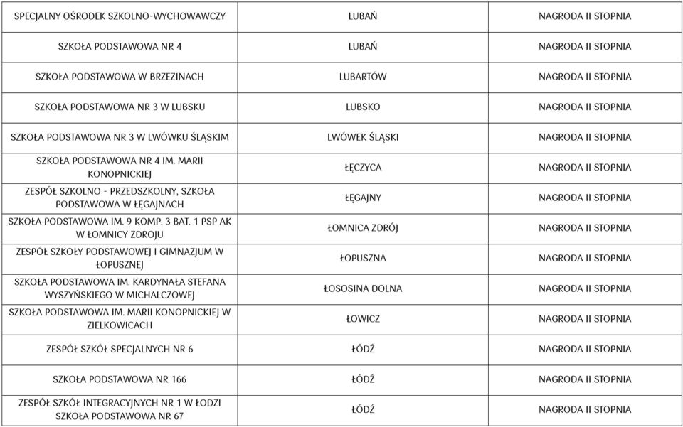 1 PSP AK W ŁOMNICY ZDROJU ZESPÓŁ SZKOŁY PODSTAWOWEJ I GIMNAZJUM W ŁOPUSZNEJ SZKOŁA PODSTAWOWA IM. KARDYNAŁA STEFANA WYSZYŃSKIEGO W MICHALCZOWEJ SZKOŁA PODSTAWOWA IM.