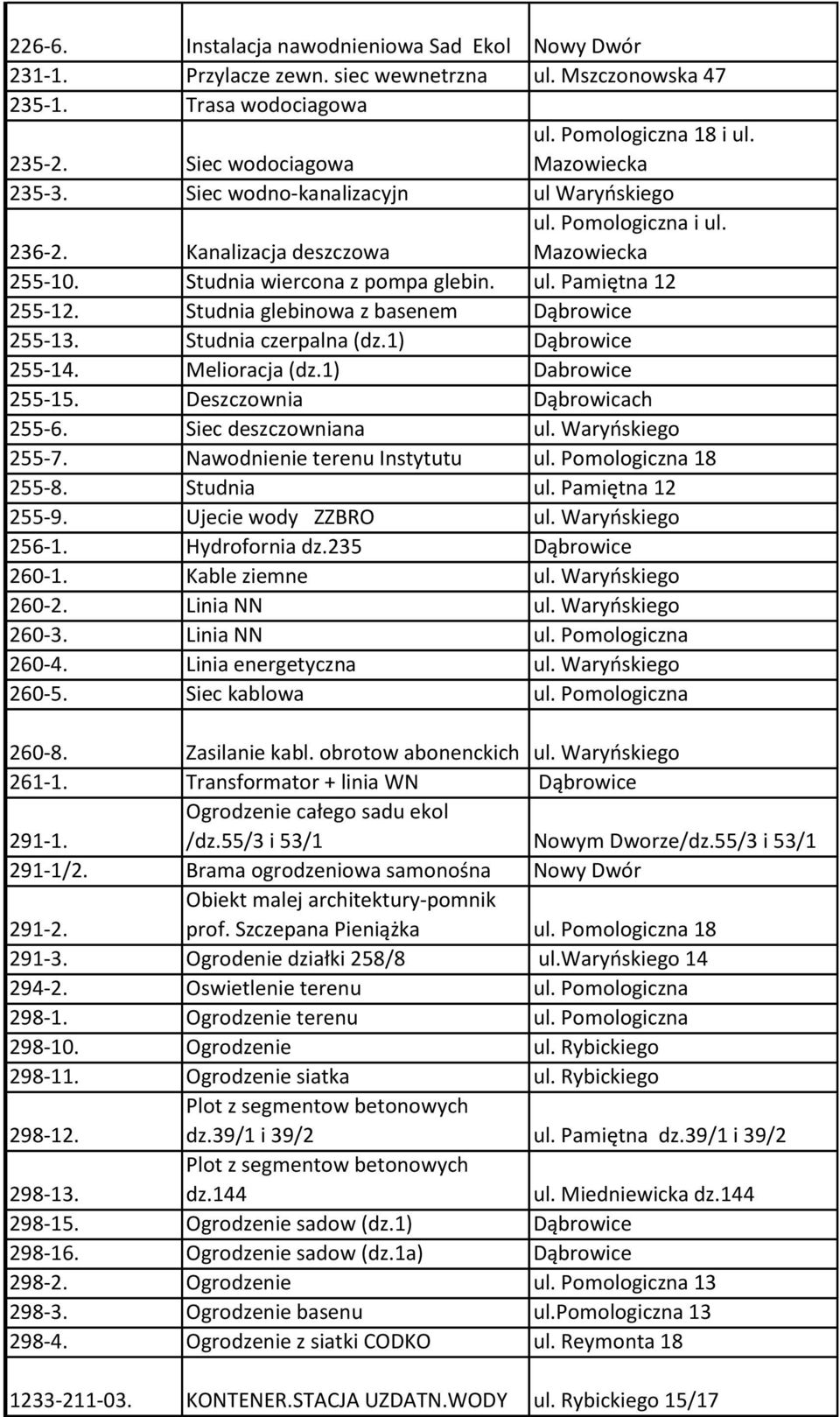 Studnia glebinowa z basenem Dąbrowice 255-13. Studnia czerpalna (dz.1) Dąbrowice 255-14. Melioracja (dz.1) Dabrowice 255-15. Deszczownia Dąbrowicach 255-6. Siec deszczowniana ul. Waryoskiego 255-7.