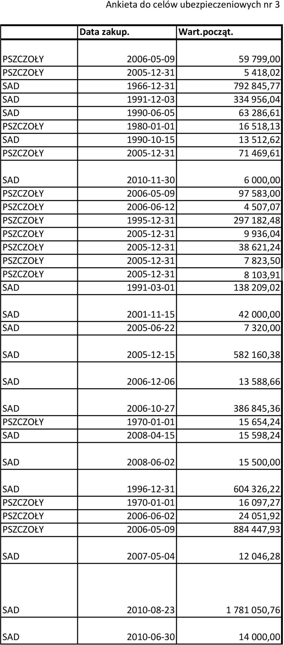 2005-12-31 71 469,61 SAD 2010-11-30 6 000,00 PSZCZOŁY 2006-05-09 97 583,00 PSZCZOŁY 2006-06-12 4 507,07 PSZCZOŁY 1995-12-31 297 182,48 PSZCZOŁY 2005-12-31 9 936,04 PSZCZOŁY 2005-12-31 38 621,24