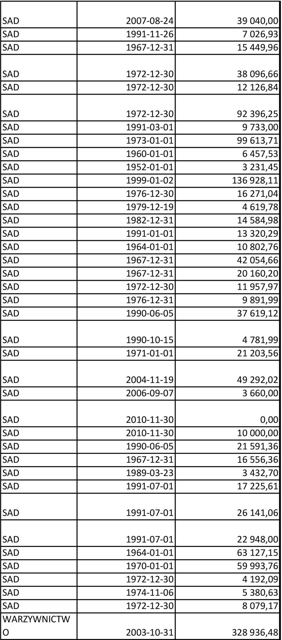 SAD 1967-12-31 42 054,66 SAD 1967-12-31 20 160,20 SAD 1972-12-30 11 957,97 SAD 1976-12-31 9 891,99 SAD 1990-06-05 37 619,12 SAD 1990-10-15 4 781,99 SAD 1971-01-01 21 203,56 SAD 2004-11-19 49 292,02