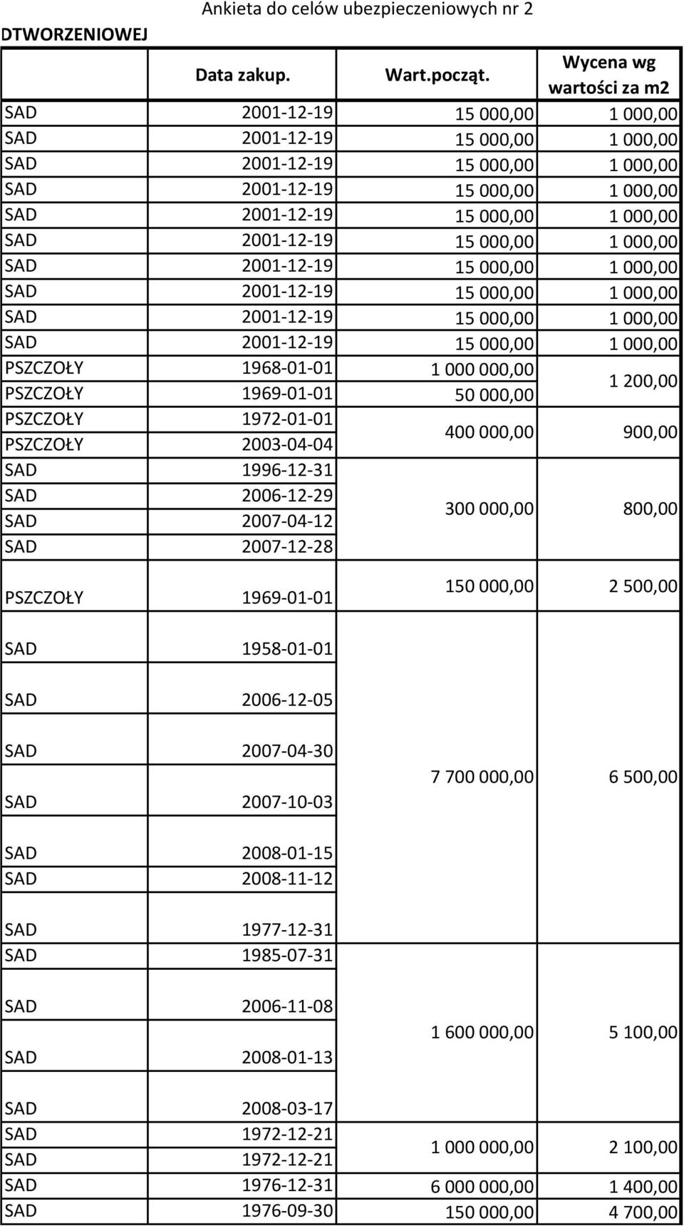 2001-12-19 15 000,00 1 000,00 SAD 2001-12-19 15 000,00 1 000,00 SAD 2001-12-19 15 000,00 1 000,00 SAD 2001-12-19 15 000,00 1 000,00 SAD 2001-12-19 15 000,00 1 000,00 PSZCZOŁY 1968-01-01 1 000 000,00