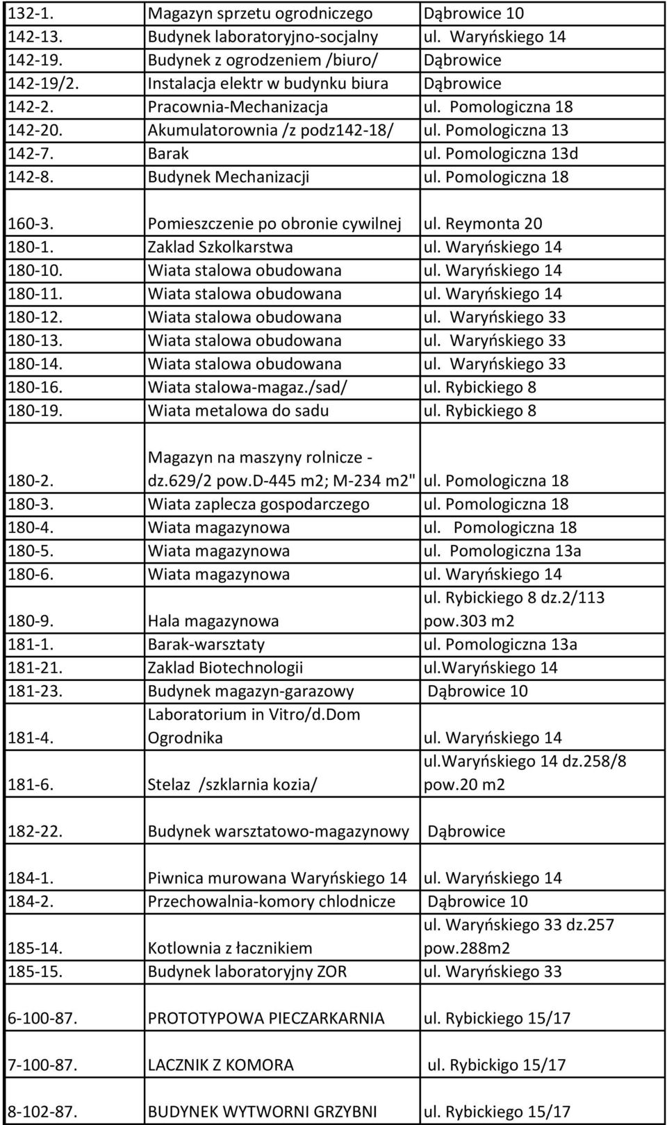 Budynek Mechanizacji ul. Pomologiczna 18 160-3. Pomieszczenie po obronie cywilnej ul. Reymonta 20 180-1. Zaklad Szkolkarstwa ul. Waryoskiego 14 180-10. Wiata stalowa obudowana ul.