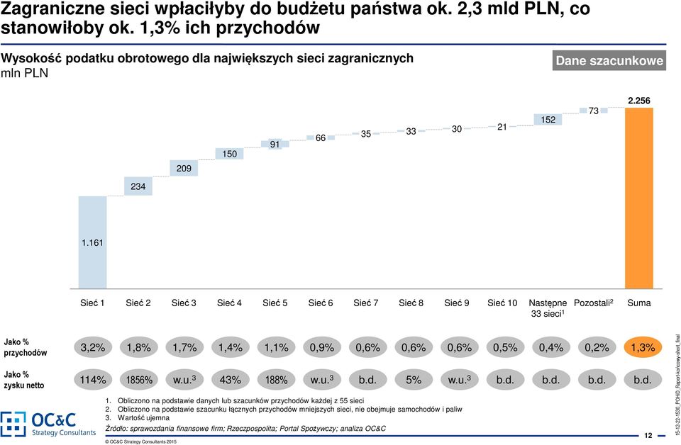 161 Sieć 1 Sieć 2 Sieć 3 Sieć 4 Sieć 5 Sieć 6 Sieć 7 Sieć 8 Sieć 9 Sieć 10 Następne Pozostali 2 Suma 33 sieci 1 Jako % przychodów Jako % zysku netto 3,2% 1,8% 1,7% 1,4% 1,1% 0,9% 0,6% 0,6% 0,6% 0,5%