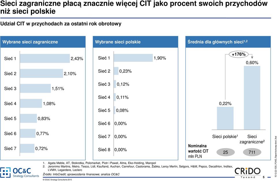 0,77% 0,72% Sieć 7 Sieć 8 Źródło: InfoCredit; sprawozdania finansowe; analiza OC&C 0,00% 0,00% Nominalna wartość CIT mln PLN Sieci polskie 1 1.
