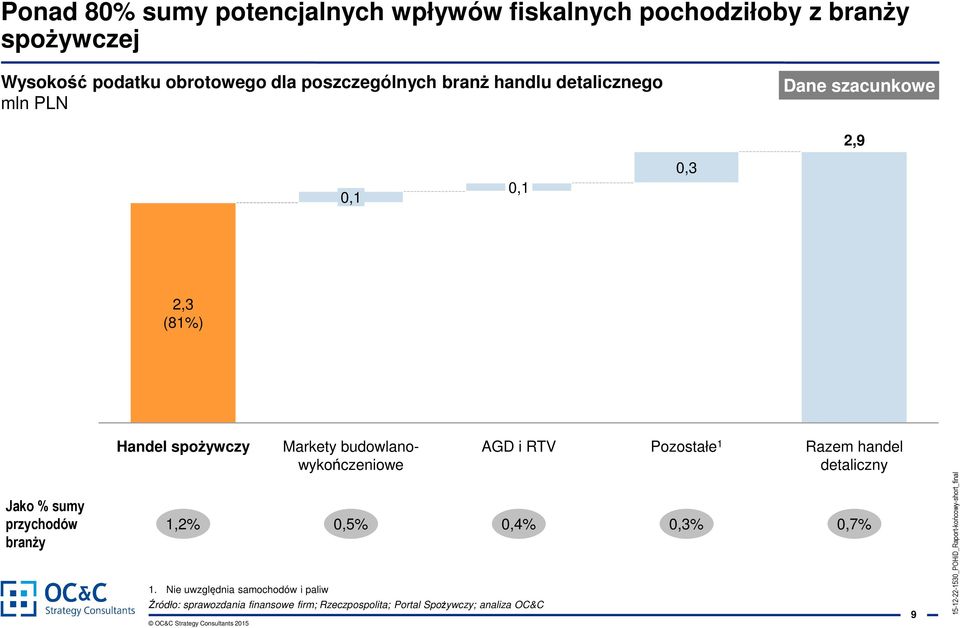 budowlanowykończeniowe AGD i RTV Pozostałe 1 Razem handel detaliczny Jako % sumy przychodów branży 1,2% 0,5% 0,4% 0,3%