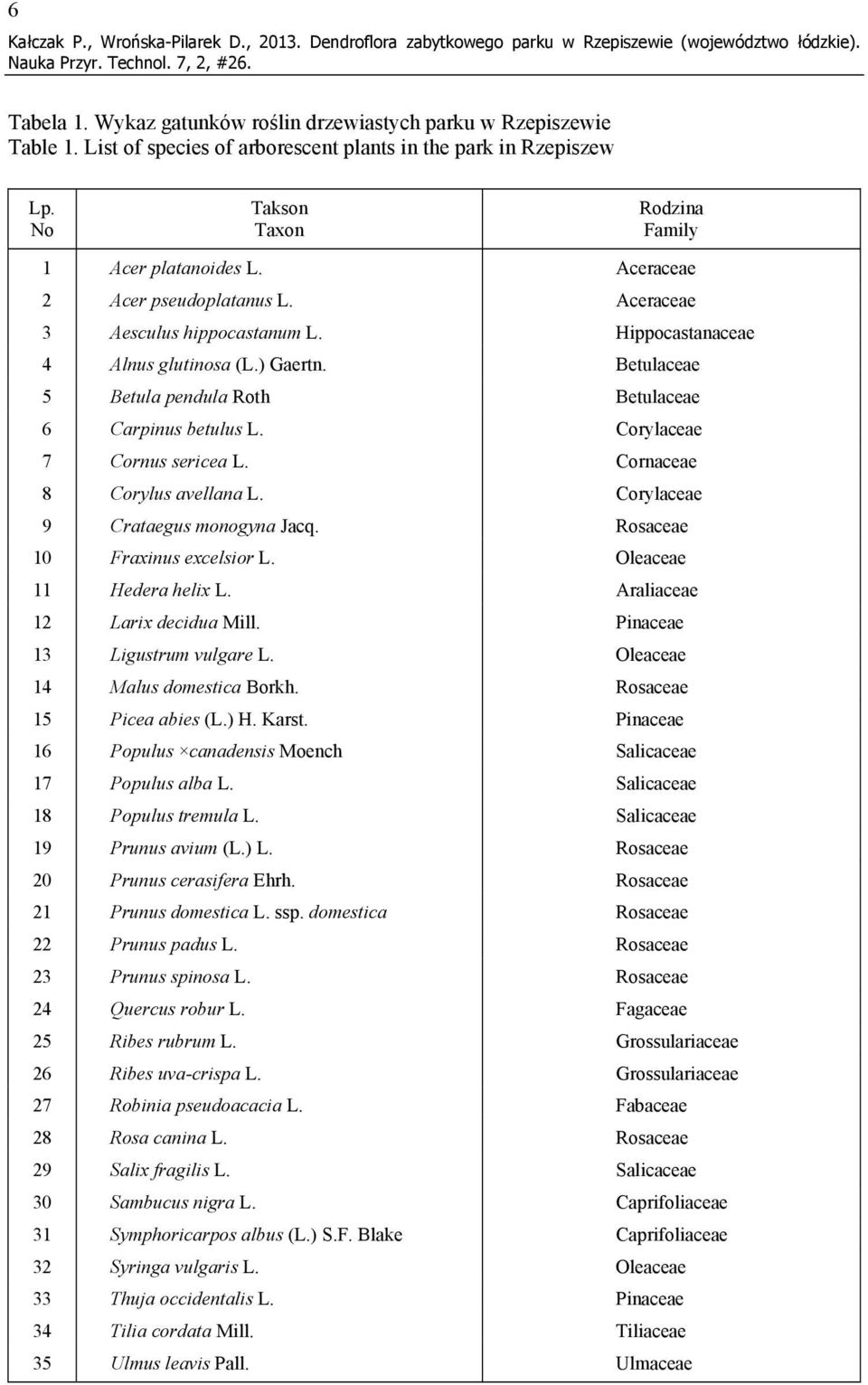 Hippocastanaceae 4 Alnus glutinosa (L.) Gaertn. Betulaceae 5 Betula pendula Roth Betulaceae 6 Carpinus betulus L. Corylaceae 7 Cornus sericea L. Cornaceae 8 Corylus avellana L.