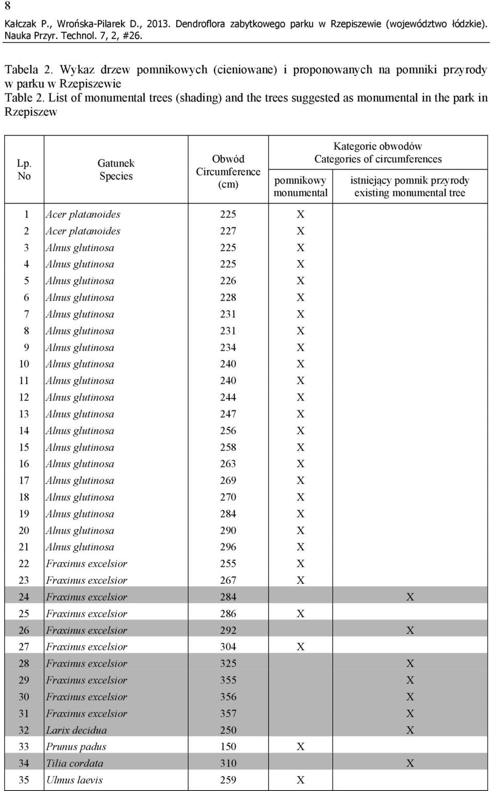 List of monumental trees (shading) and the trees suggested as monumental in the park in Rzepiszew Lp.