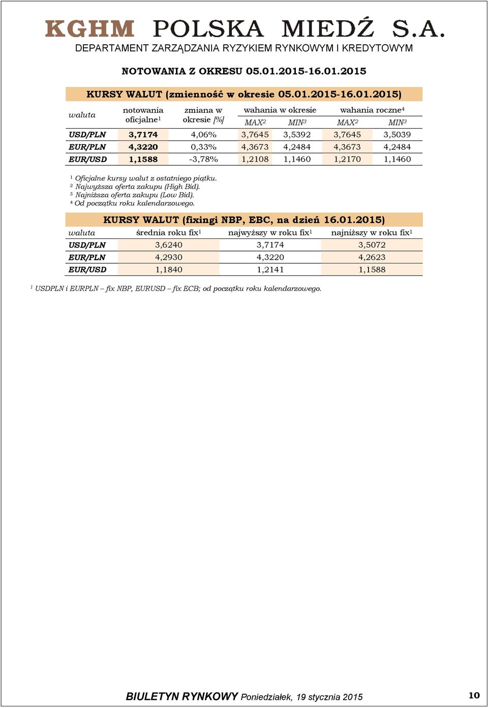 3,7645 3,5392 3,7645 3,5039 EUR/PLN 4,3220 0,33% 4,3673 4,2484 4,3673 4,2484 EUR/USD 1,1588-3,78% 1,2108 1,1460 1,2170 1,1460 1 Oficjalne kursy walut z ostatniego piątku.