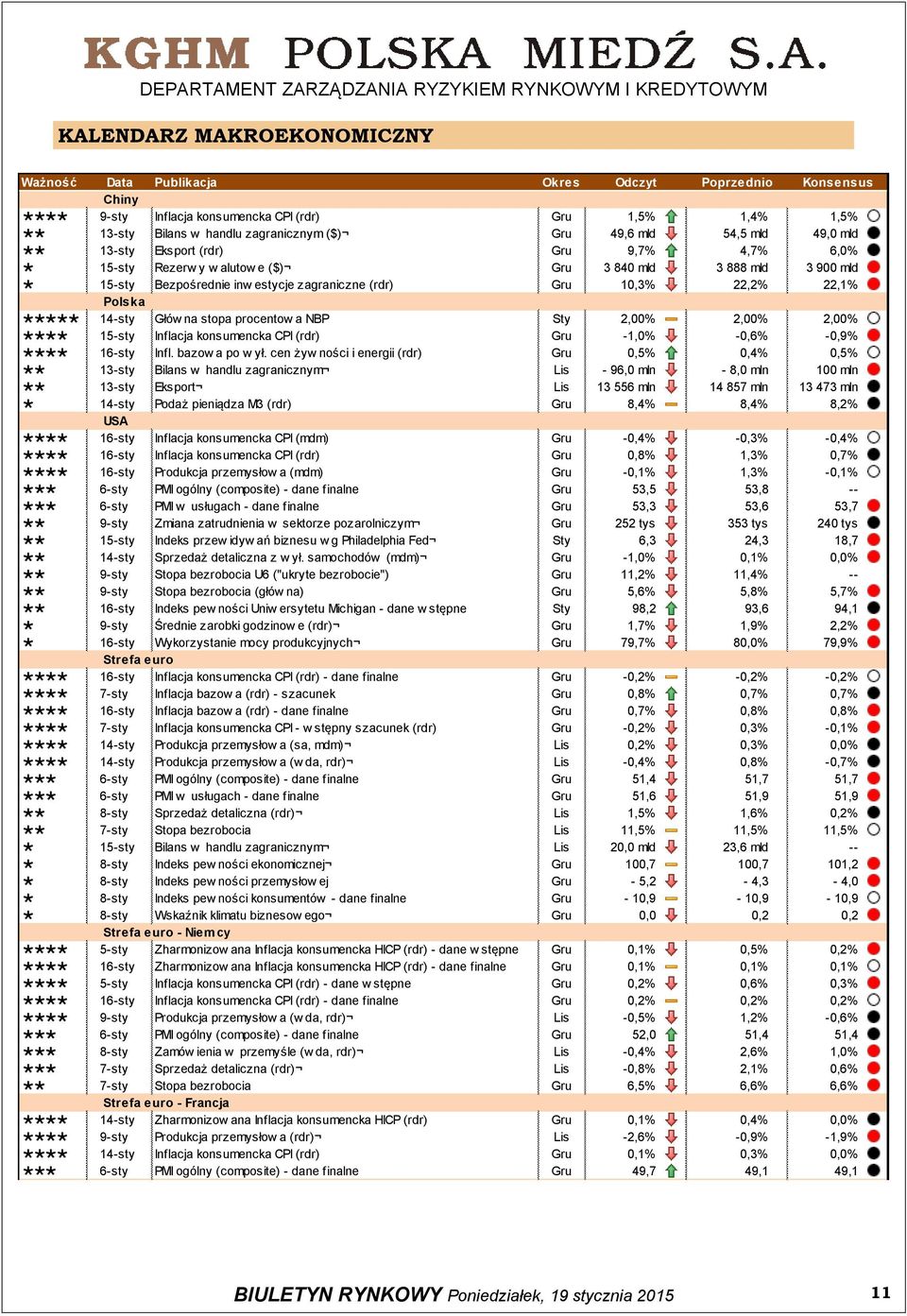 Polska 14-sty Głów na stopa procentow a NBP Sty 2,00% 2,00% 2,00% 15-sty Inflacja konsumencka CPI (rdr) Gru -1,0% -0,6% -0,9% 16-sty Infl. bazow a po w ył.