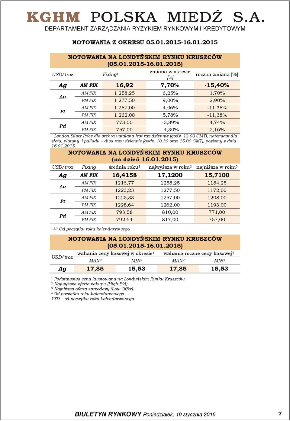 1,70% PM FIX 1 277,50 9,00% 2,90% AM FIX 1 257,00 4,06% -11,35% PM FIX 1 262,00 5,78% -11,38% AM FIX 773,00-2,89% 4,74% PM FIX 757,00-4,30% 2,16% 1 London Silver Price dla srebra ustalana jest raz