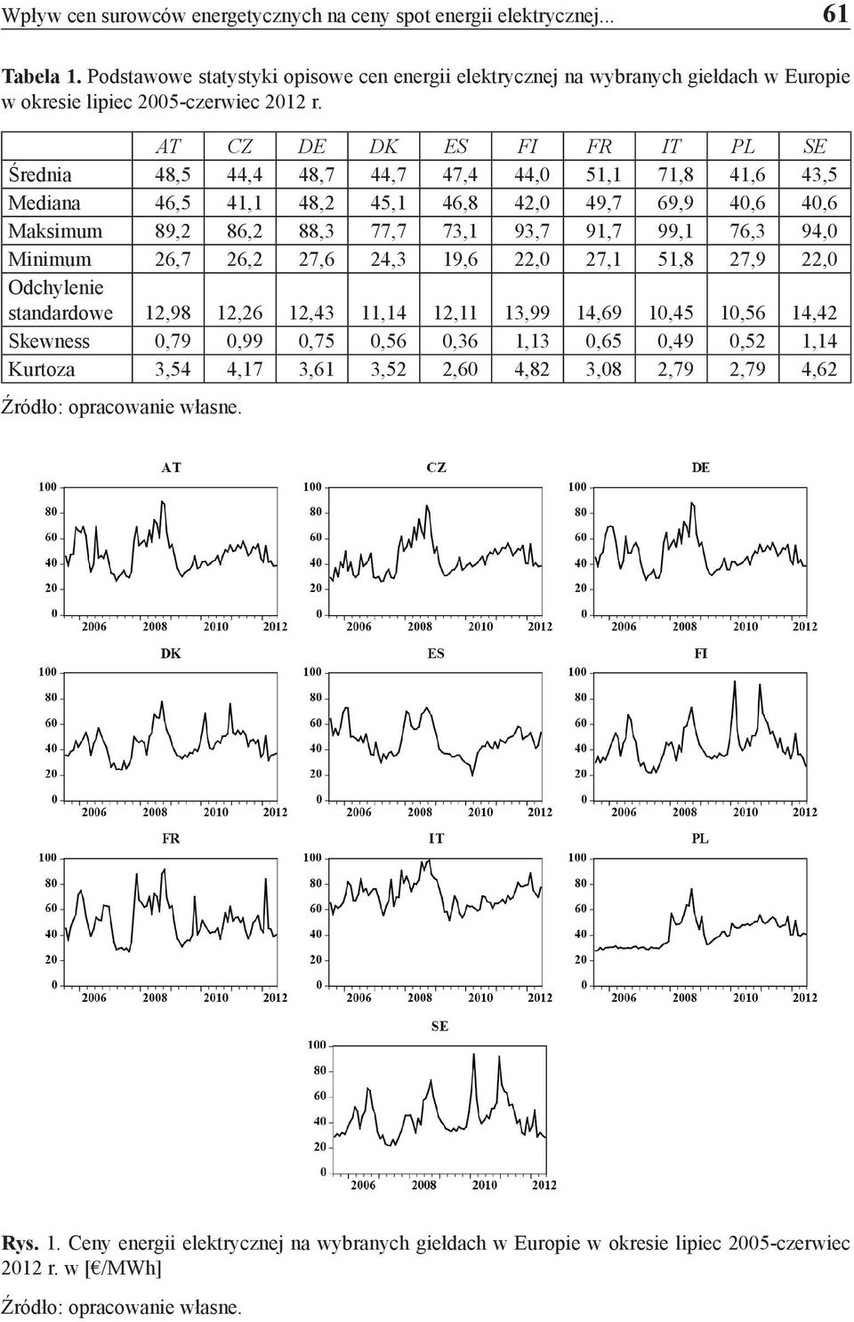 AT CZ DE DK ES FI FR IT PL SE Średnia 48,5 44,4 48,7 44,7 47,4 44,0 51,1 71,8 41,6 43,5 Mediana 46,5 41,1 48,2 45,1 46,8 42,0 49,7 69,9 40,6 40,6 Maksimum 89,2 86,2 88,3 77,7 73,1 93,7 91,7 99,1 76,3