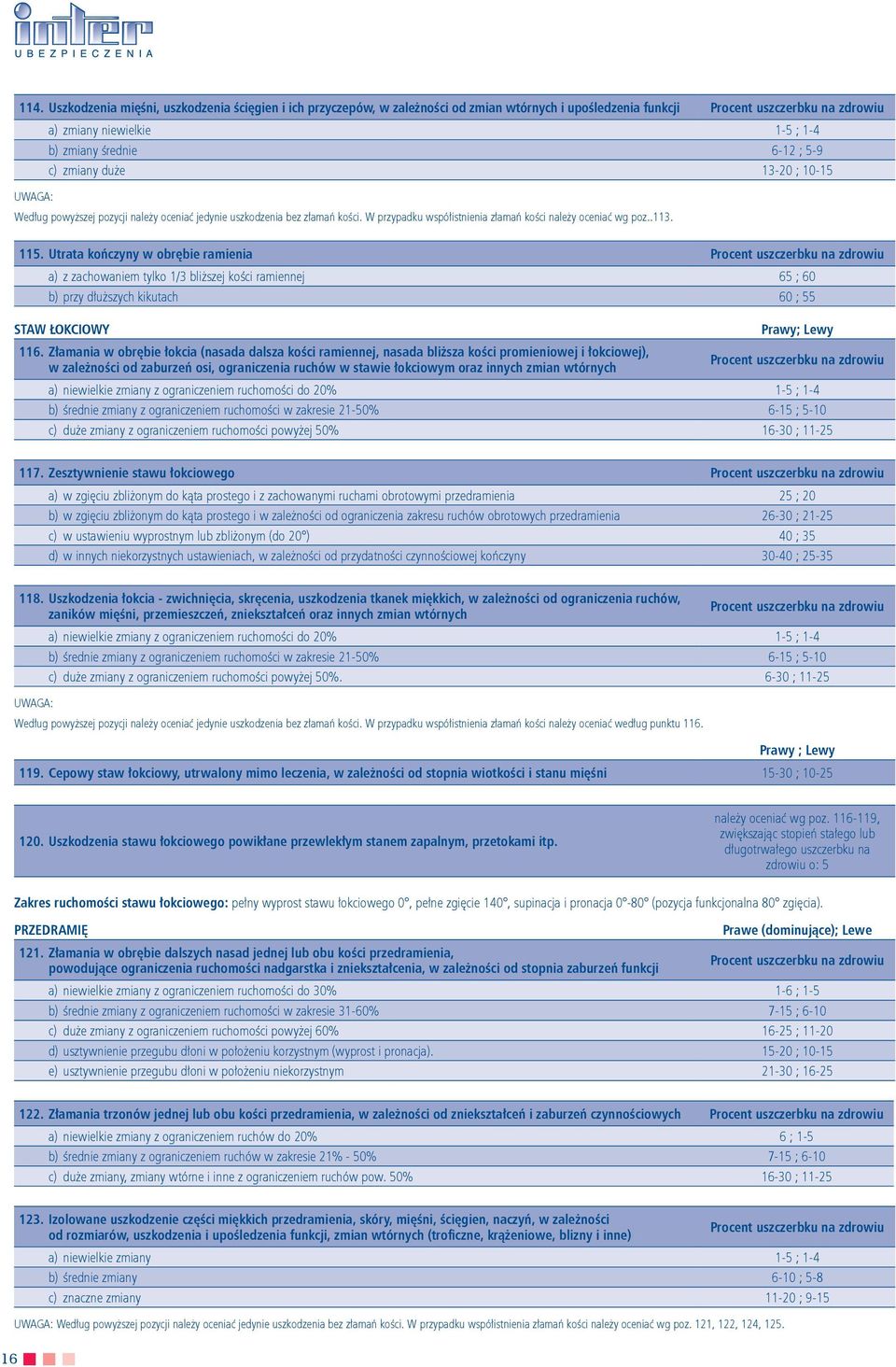 Utrata kończyny w obrębie ramienia a) z zachowaniem tylko 1/3 bliższej kości ramiennej 65 ; 60 b) przy dłuższych kikutach 60 ; 55 STAW ŁOKCIOWY 116.