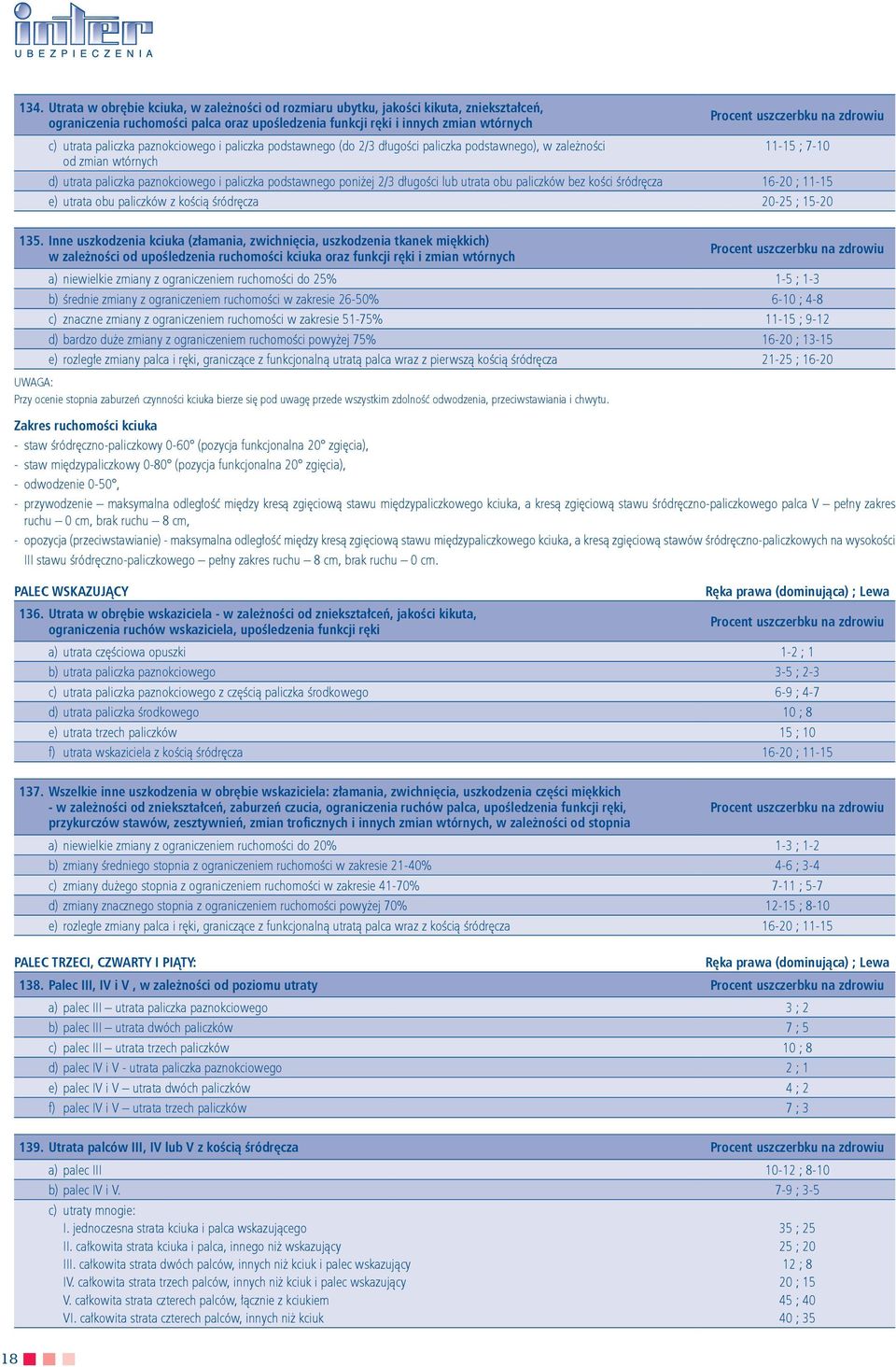 lub utrata obu paliczków bez kości śródręcza 16-20 ; 11-15 e) utrata obu paliczków z kością śródręcza 20-25 ; 15-20 135.