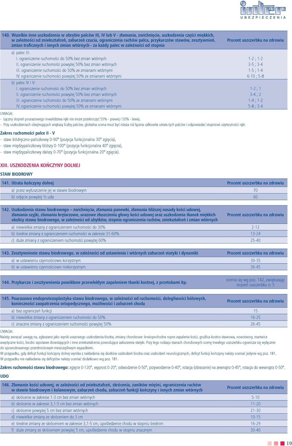 ograniczenie ruchomości powyżej 50% bez zmian wtórnych III. ograniczenie ruchomości do 50% ze zmianami wtórnymi IV. ograniczenie ruchomości powyżej 50% ze zmianami wtórnymi b) palec IV i V: I.