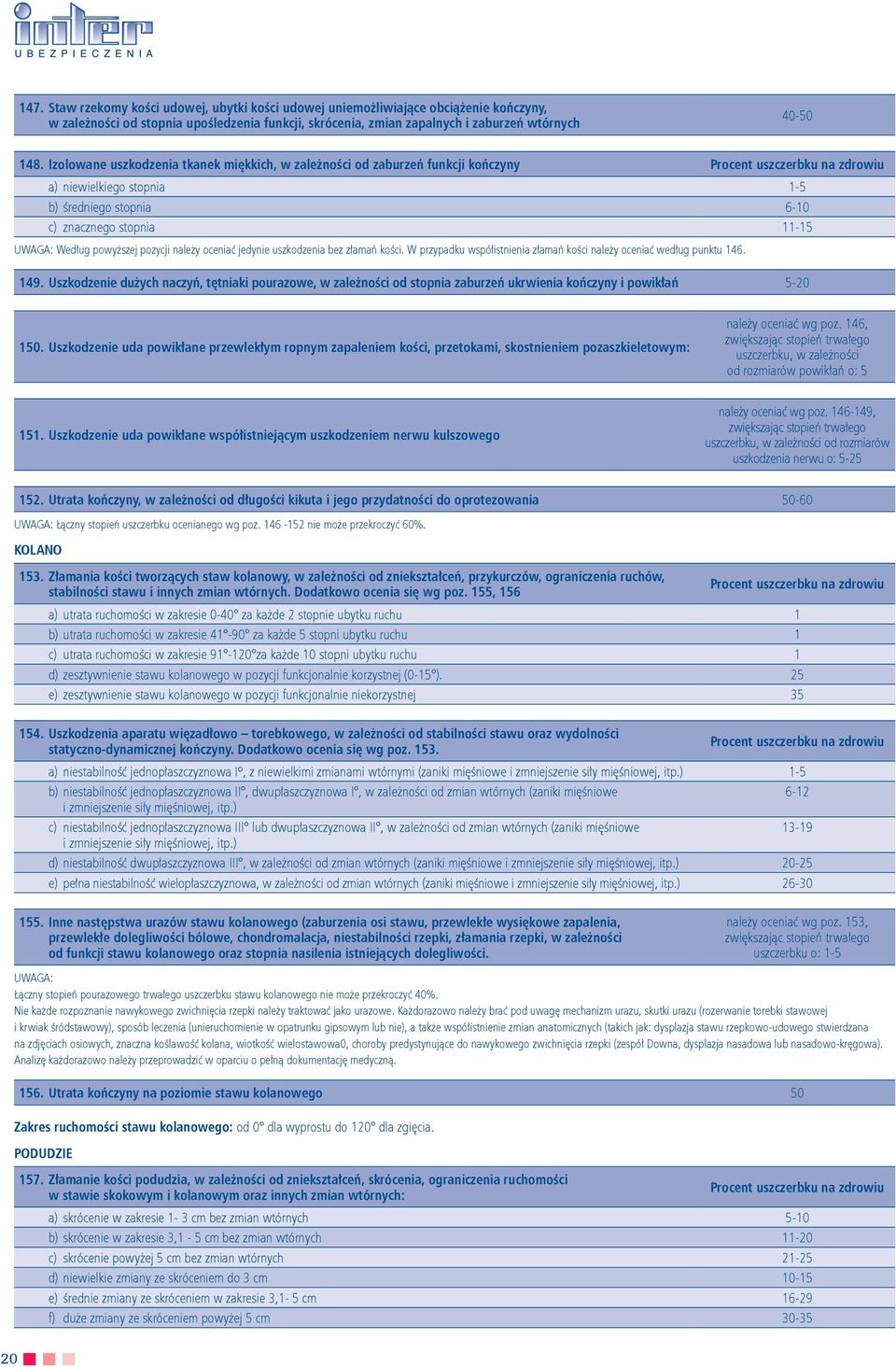 oceniać jedynie uszkodzenia bez złamań kości. W przypadku współistnienia złamań kości należy oceniać według punktu 146. 149.