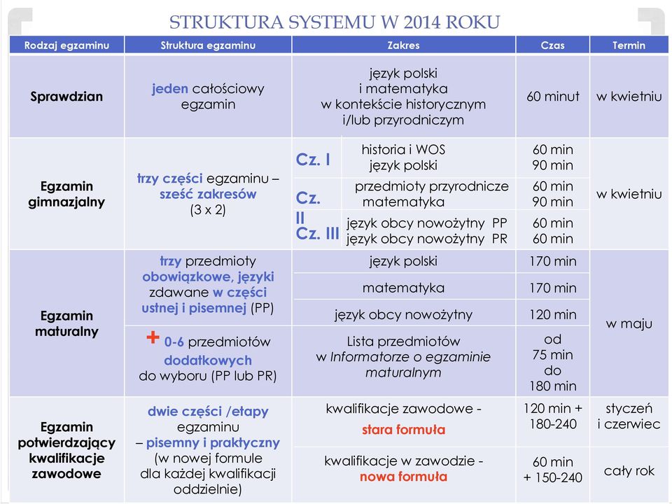 ustnej i pisemnej (PP) + 0-6 przedmiotów dodatkowych do wyboru (PP lub PR) dwie części /etapy egzaminu pisemny i praktyczny (w nowej formule dla kaŝdej kwalifikacji oddzielnie) Cz. I Cz. II Cz.