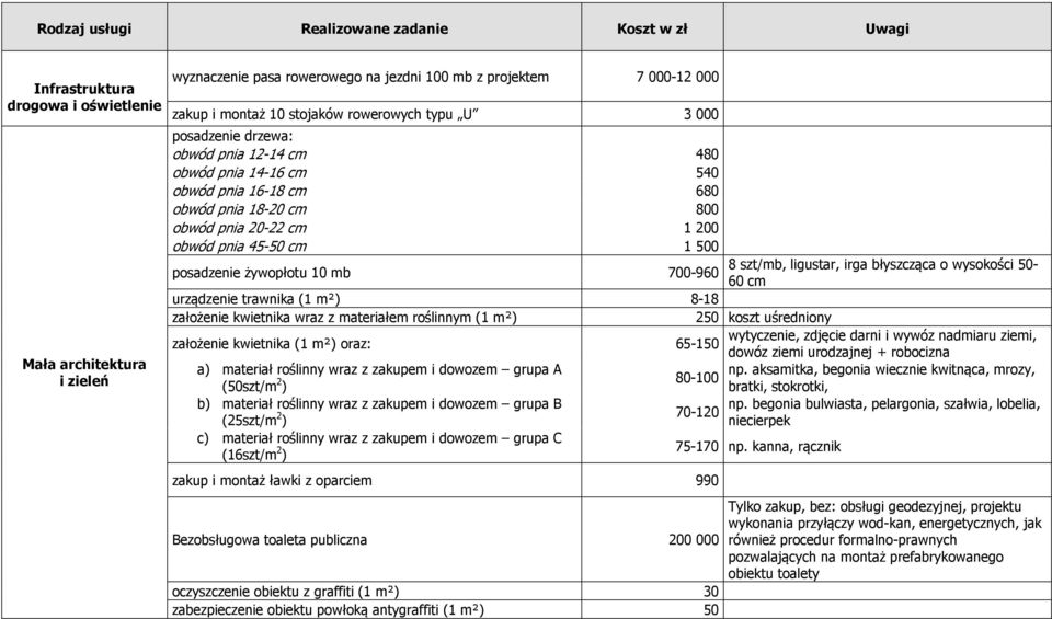 ligustar, irga błyszcząca o wysokości 50-700-960 60 cm urządzenie trawnika (1 m²) 8-18 założenie kwietnika wraz z materiałem roślinnym (1 m²) 250 koszt uśredniony założenie kwietnika (1 m²) oraz: