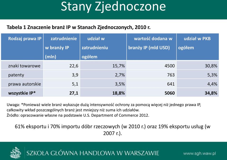 patenty 3,9 2,7% 763 5,3% prawa autorskie 5,1 3,5% 641 4,4% wszystkie IP* 27,1 18,8% 5060 34,8% Uwaga: *Ponieważ wiele branż wykazuje dużą intensywność ochrony za pomocą