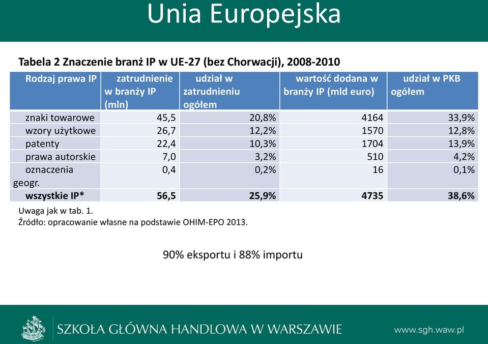 użytkowe 26,7 12,2% 1570 12,8% patenty 22,4 10,3% 1704 13,9% prawa autorskie 7,0 3,2% 510 4,2% oznaczenia 0,4 0,2% 16 0,1% geogr.