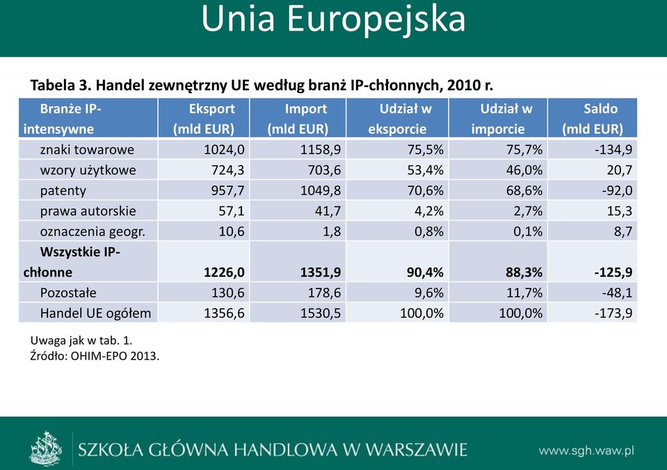 75,7% -134,9 wzory użytkowe 724,3 703,6 53,4% 46,0% 20,7 patenty 957,7 1049,8 70,6% 68,6% -92,0 prawa autorskie 57,1 41,7 4,2% 2,7% 15,3 oznaczenia