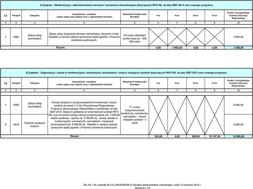 eu - 200 000 sztuk 3 000,00 0,00 3 000,00 0,00 0,00 3 000,00 4) Zadanie - Organizacja i udział w konferencjach, seminariach, warsztatach i innych rodzajach spotkań dotyczących RPO WL na lata