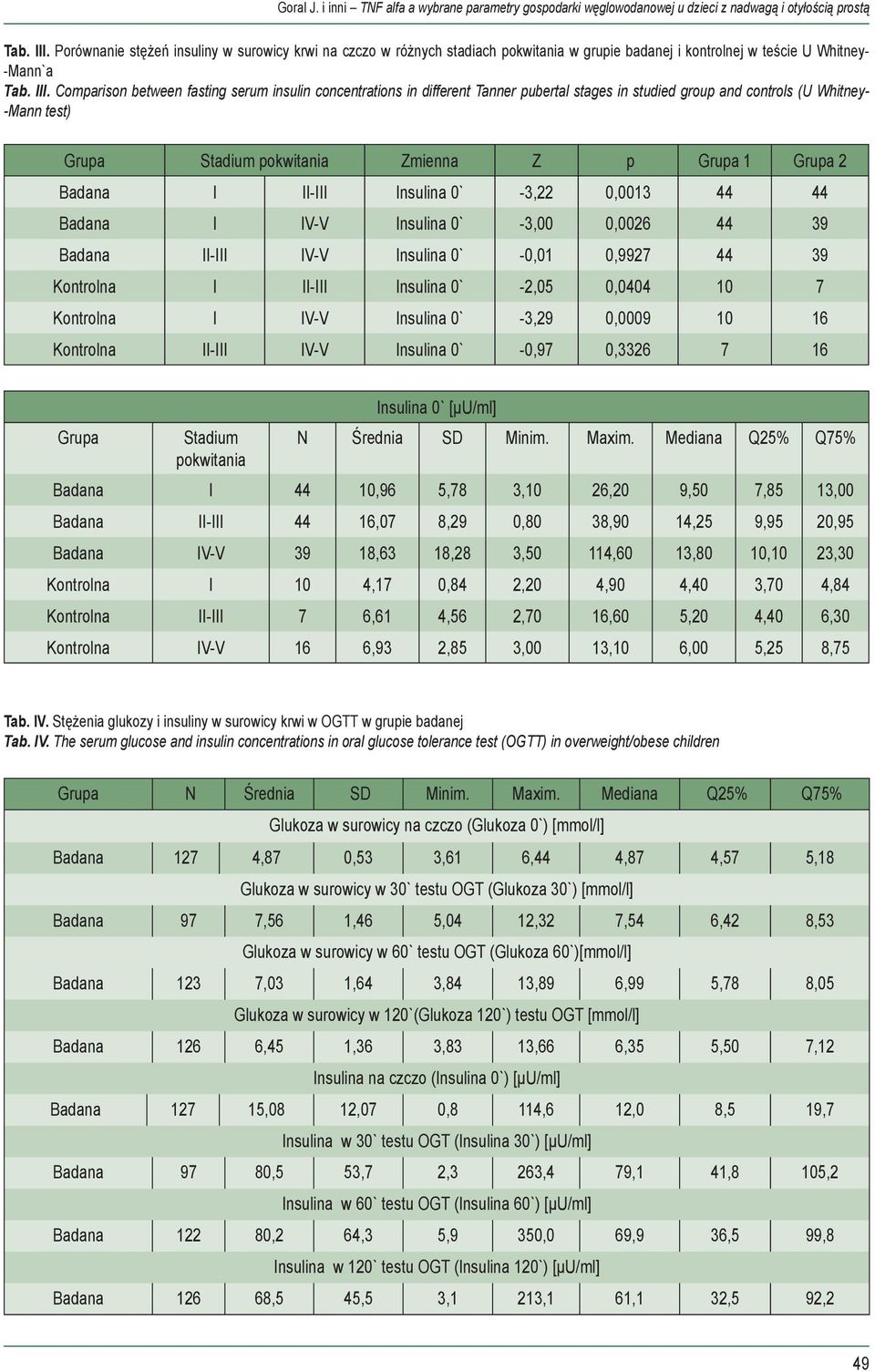 different Tanner pubertal stages in studied group and controls (U Whitney- -Mann test) Grupa Stadium pokwitania Zmienna Z p Grupa 1 Grupa 2 Badana I II-III Insulina 0` -3,22 0,0013 44 44 Badana I