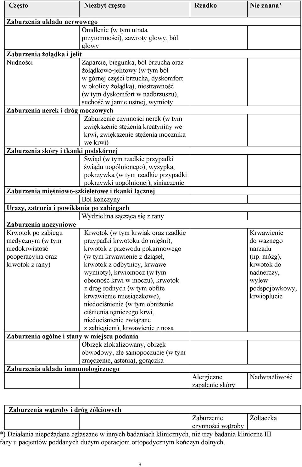 moczowych Zaburzenie czynności nerek (w tym zwiększenie stężenia kreatyniny we krwi, zwiększenie stężenia mocznika we krwi) Swiąd (w tym rzadkie przypadki świądu uogólnionego), wysypka, pokrzywka (w