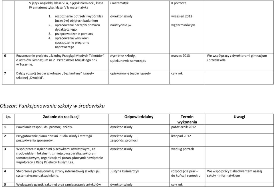 6 Rozszerzenie projektu Szkolny Przegląd Młodych Talentów o uczniów Gimnazjum nr 2 i Przedszkola Miejskiego nr 2 w Tuszynie.