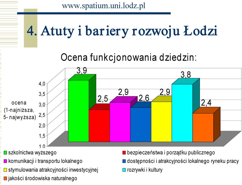 inwestycyjnej 1,5 jakości środowiska naturalnego Ocena funkcjonowania dziedzin: 3,9 3,8 rozrywki i kultury 3,8 2,5 2,4 2,9 2,9 2,6 2,4 1,0 szkolnictwa wyższego komunikacji i