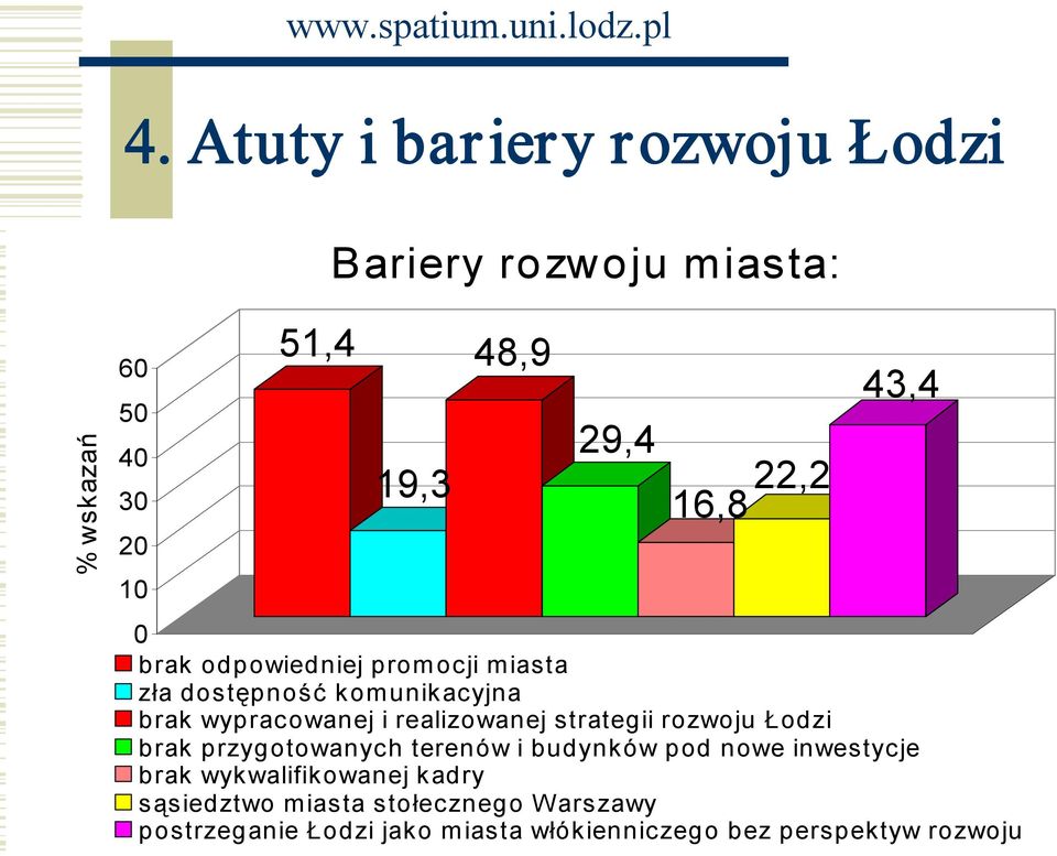 strategii rozwoju Łodzi brak przygotowanych terenów i budynków pod nowe inwestycje brak wykwalifikowanej kadry