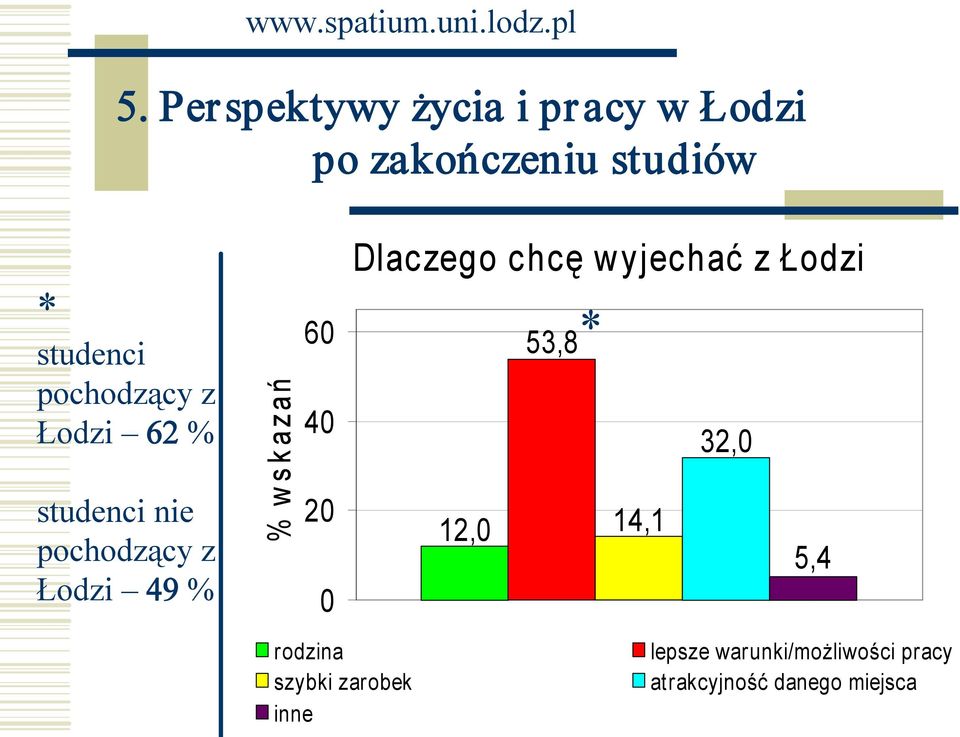 60 40 20 0 Dlaczego chcę wyjechać z Łodzi 53,8 * 32,0 12,0 14,1 5,4 rodzina