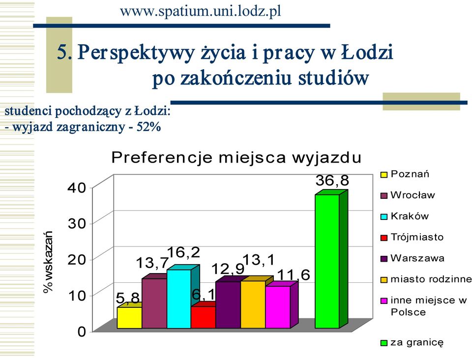 wyjazdu 36,8 Poznań Wrocław % wskazań 30 20 10 13,7 16,2 12,9 13,1 11,6