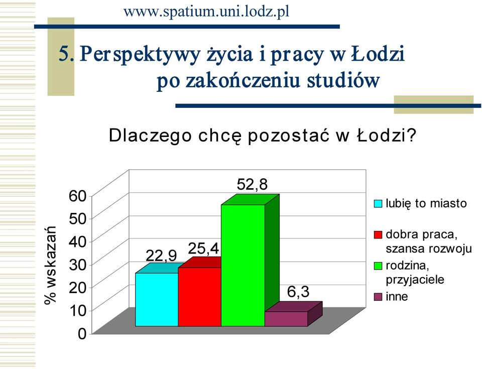 % wskazań 60 50 40 30 20 10 22,9 25,4 52,8 6,3 lubię