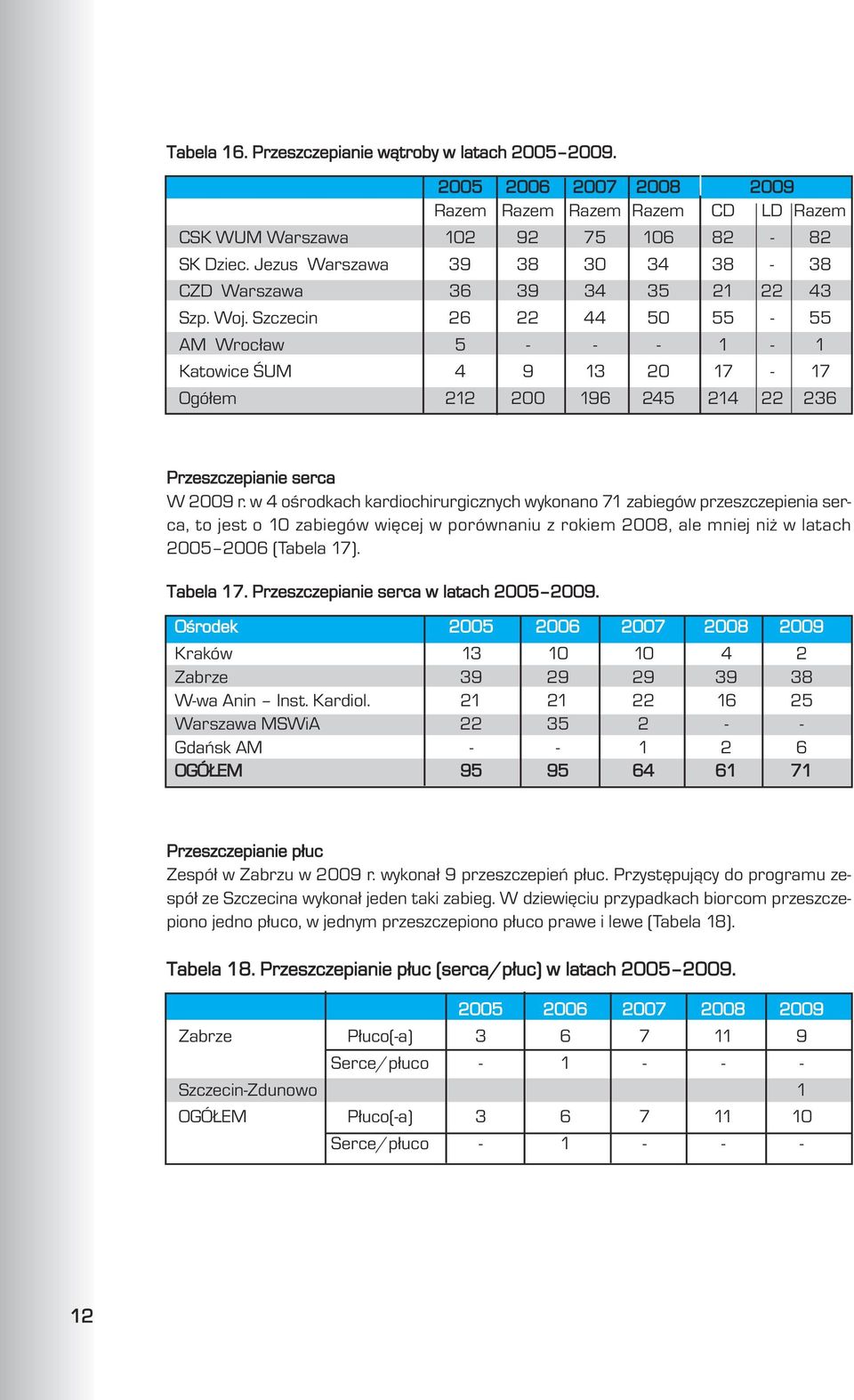 Szczecin 26 22 44 50 55-55 AM Wroc³aw 5 - - - 1-1 Katowice ŒUM 4 9 13 20 17-17 Ogó³em 212 200 196 245 214 22 236 Przeszczepianie serca W 2009 r.
