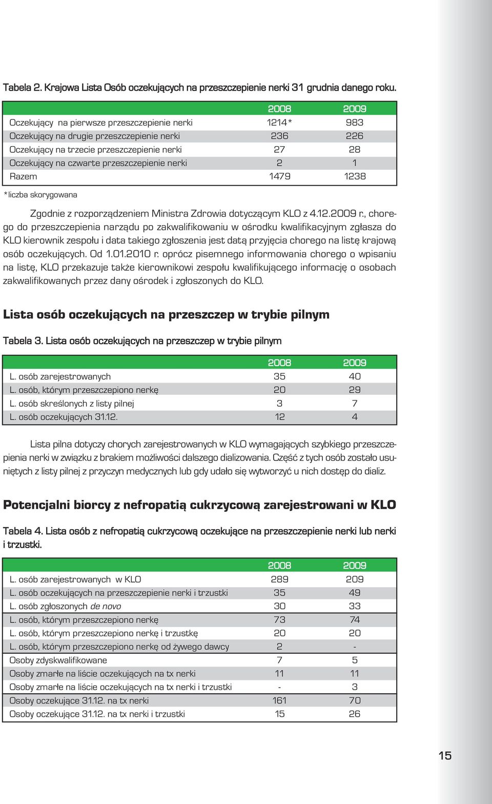 przeszczepienie nerki 2 1 Razem 1479 1238 *liczba skorygowana Zgodnie z rozporz¹dzeniem Ministra Zdrowia dotycz¹cym KLO z 4.12.2009 r.