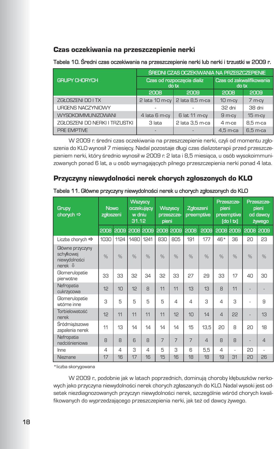 m-cy URGENS NACZYNIOWY - - 32 dni 38 dni WYSOKOIMMUNIZOWANI 4 lata 6 m-cy 6 lat 11 m-cy 9 m-cy 15 m-cy ZG OSZENI DO NERKI I TRZUSTKI 3 lata 2 lata 3,5 m-ca 4 m-ce 8,5 m-ca PRE EMPTIVE - - 4,5 m-ca