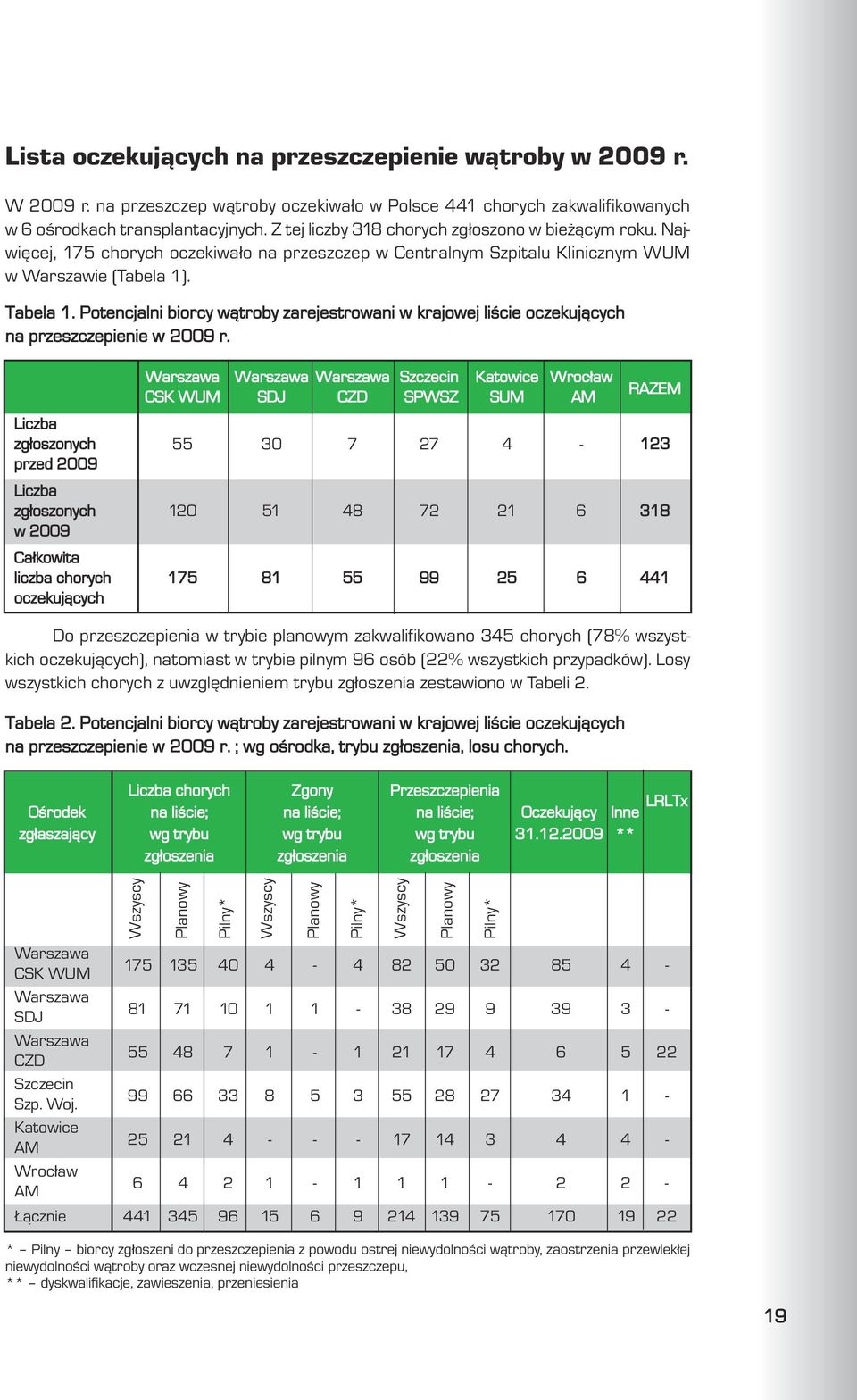 Potencjalni biorcy w¹troby zarejestrowani w krajowej liœcie oczekuj¹cych na przeszczepienie w 2009 r.