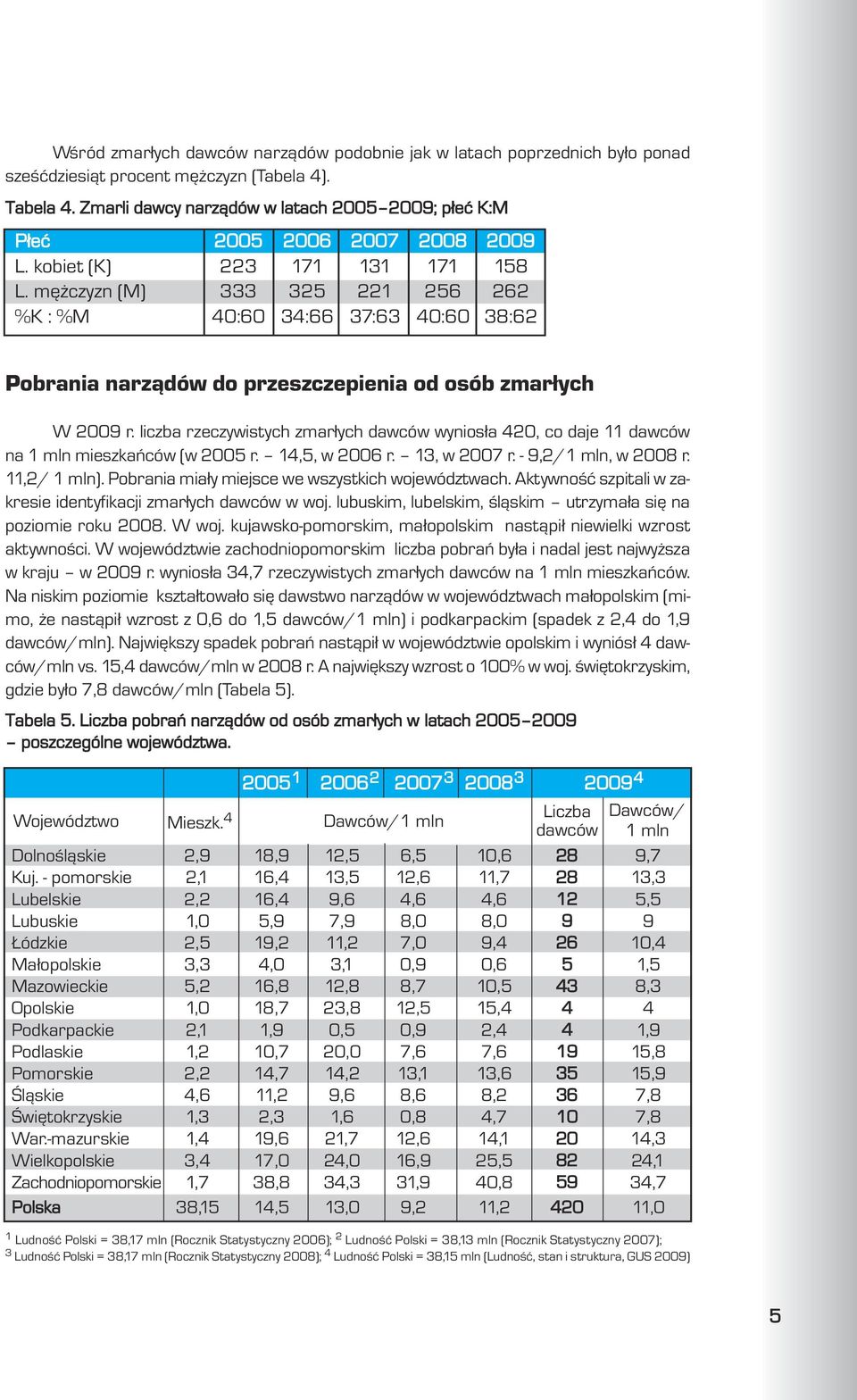 mê czyzn (M) 333 325 221 256 262 %K : %M 40:60 34:66 37:63 40:60 38:62 Pobrania narz¹dów do przeszczepienia od osób zmar³ych W 2009 r.