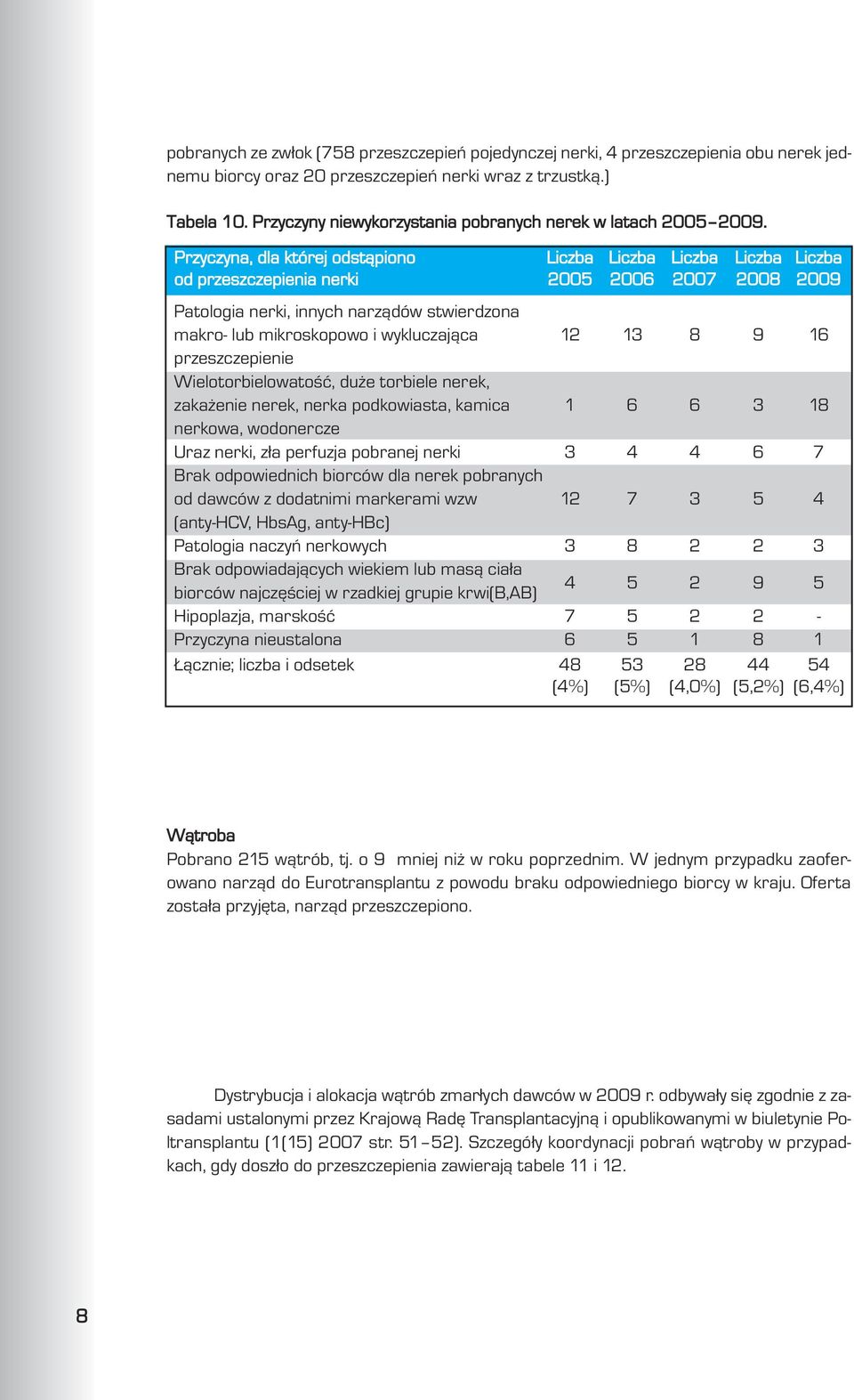 Przyczyna, dla której odst¹piono Liczba Liczba Liczba Liczba Liczba od przeszczepienia nerki 2005 2006 2007 2008 2009 Patologia nerki, innych narz¹dów stwierdzona makro- lub mikroskopowo i