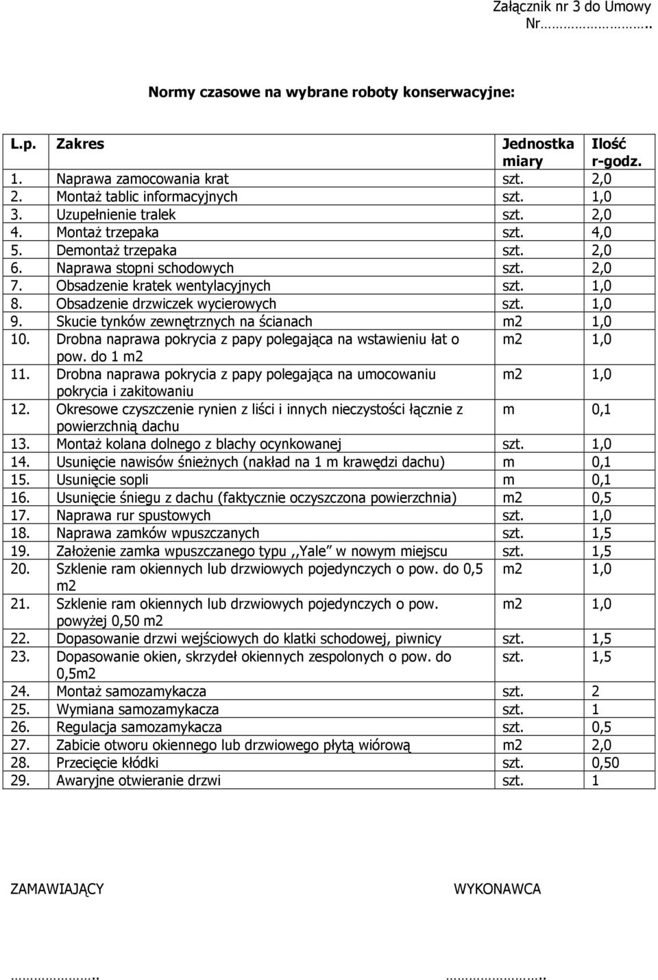 Obsadzenie drzwiczek wycierowych szt. 1,0 9. Skucie tynków zewnętrznych na ścianach m2 1,0 10. Drobna naprawa pokrycia z papy polegająca na wstawieniu łat o m2 1,0 pow. do 1 m2 11.