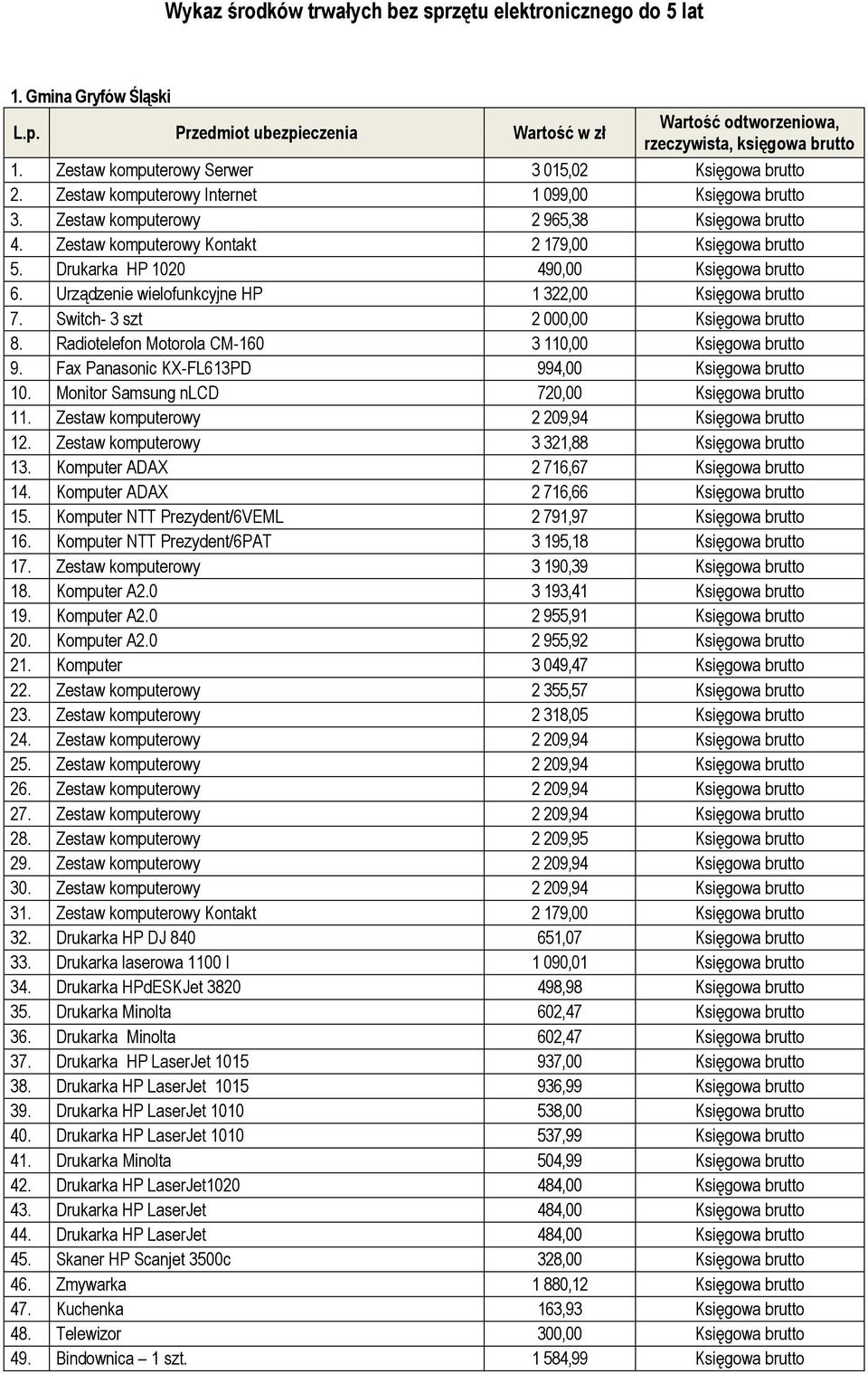 Switch- 3 szt 2 000,00 Księgowa 8. Radiotelefon Motorola CM-160 3 110,00 Księgowa 9. Fax Panasonic KX-FL613PD 994,00 Księgowa 10. Monitor Samsung nlcd 720,00 Księgowa 11.