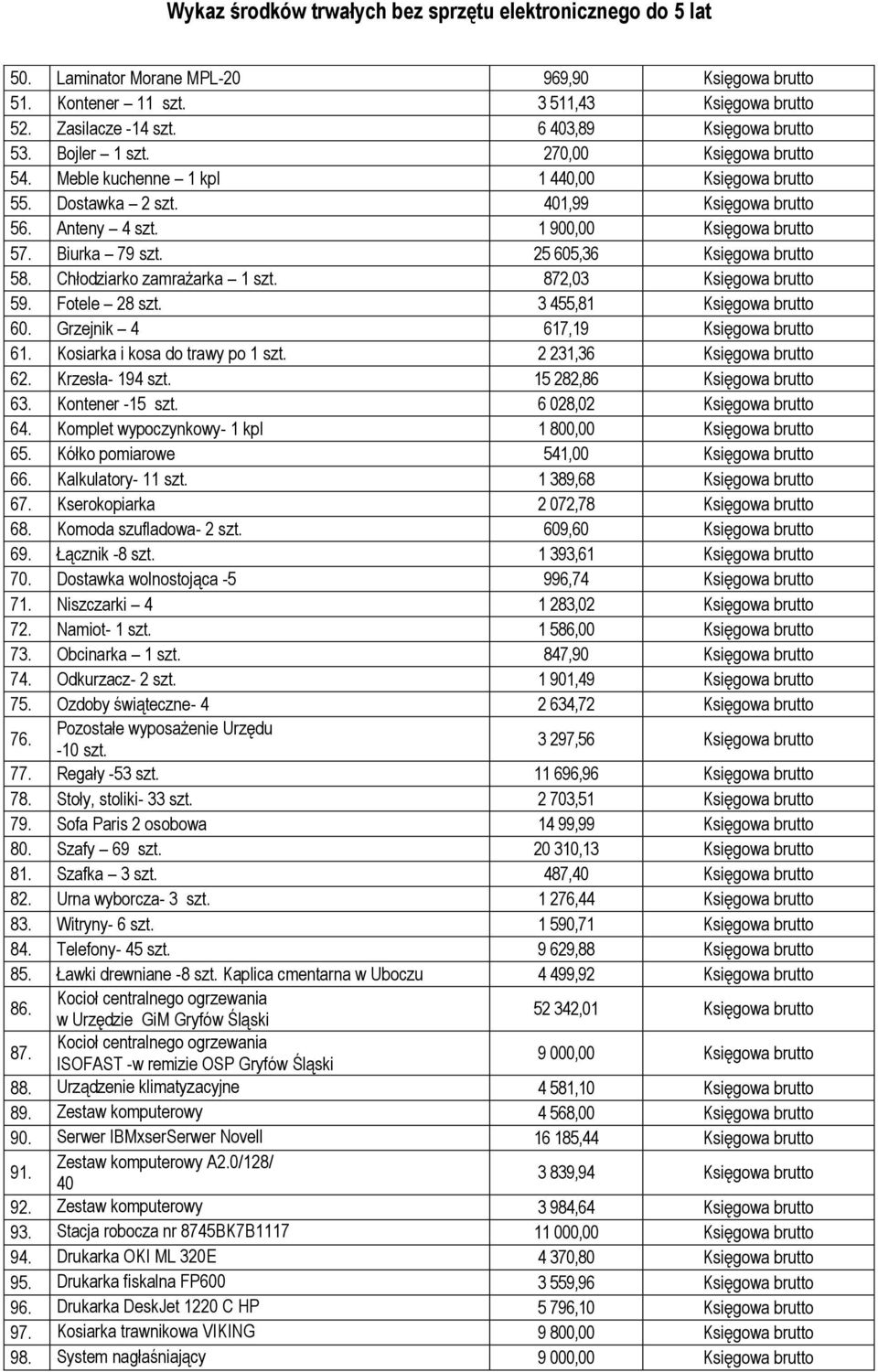 872,03 Księgowa 59. Fotele 28 szt. 3 455,81 Księgowa 60. Grzejnik 4 617,19 Księgowa 61. Kosiarka i kosa do trawy po 1 szt. 2 231,36 Księgowa 62. Krzesła- 194 szt. 15 282,86 Księgowa 63.