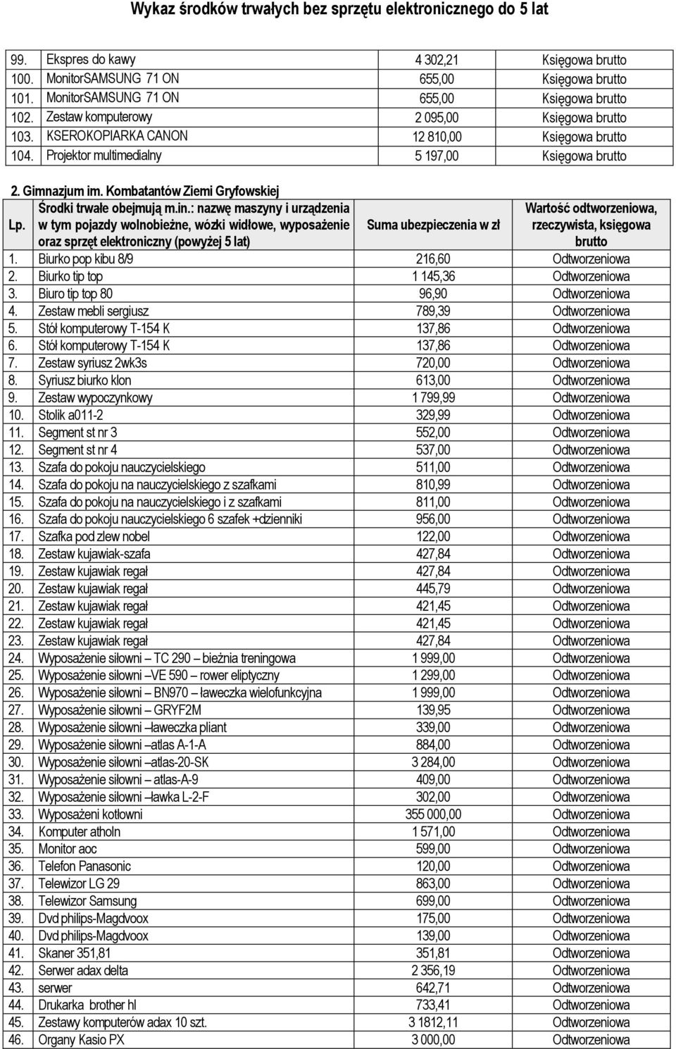 Kombatantów Ziemi Gryfowskiej urządzenia w tym pojazdy wolnobieżne, wózki widłowe, wyposażenie oraz sprzęt elektroniczny (powyżej 5 lat) 1. Biurko pop kibu 8/9 216,60 Odtworzeniowa 2.