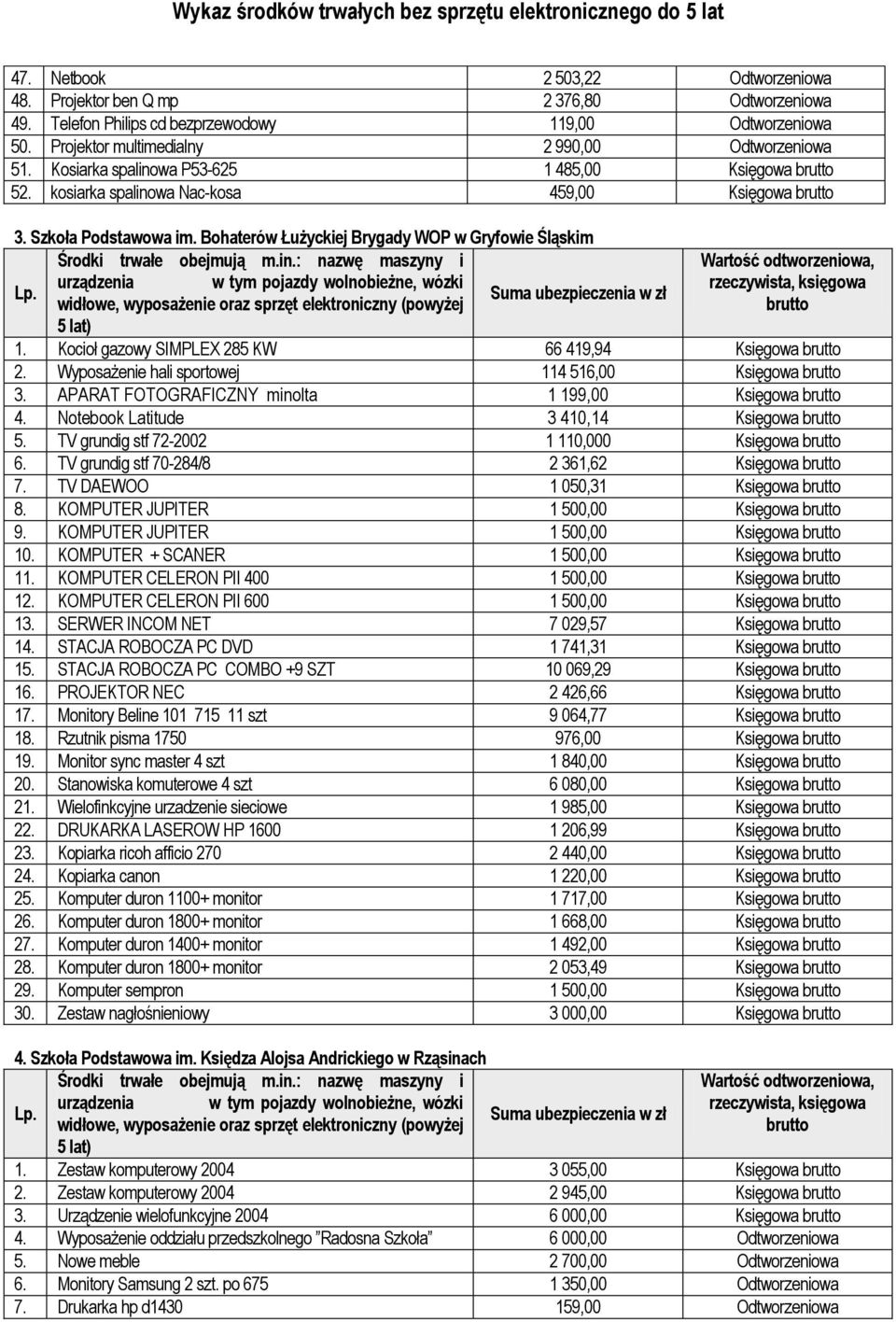 Bohaterów Łużyckiej Brygady WOP w Gryfowie Śląskim urządzenia w tym pojazdy wolnobieżne, wózki widłowe, wyposażenie oraz sprzęt elektroniczny (powyżej 5 lat) 1.