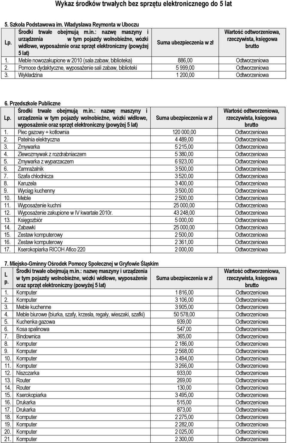 Przedszkole Publiczne urządzenia w tym pojazdy wolnobieżne, wózki widłowe, 1. Piec gazowy + kotłownia 120 000,00 Odtworzeniowa 2. Patelnia elektryczna 4 489,00 Odtworzeniowa 3.
