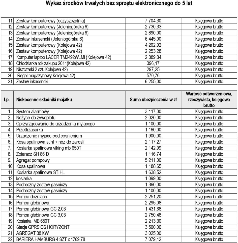 Komputer laptop LACER TM2492WLMi (Kolejowa 42) 2 389,34 Księgowa 18. Chłodziarka rok zakupu 2011(Kolejowa 42) 396,17 Księgowa 19. Niszczarki 2 szt. Kolejowa 42) 297,25 Księgowa 20.
