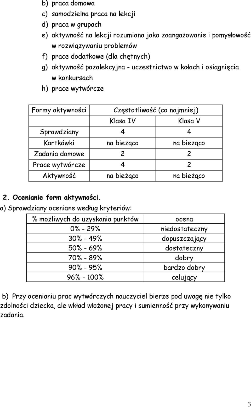 bieżąco Zadania domowe 2 2 Prace wytwórcze 4 2 Aktywność na bieżąco na bieżąco 2. Ocenianie form aktywności.