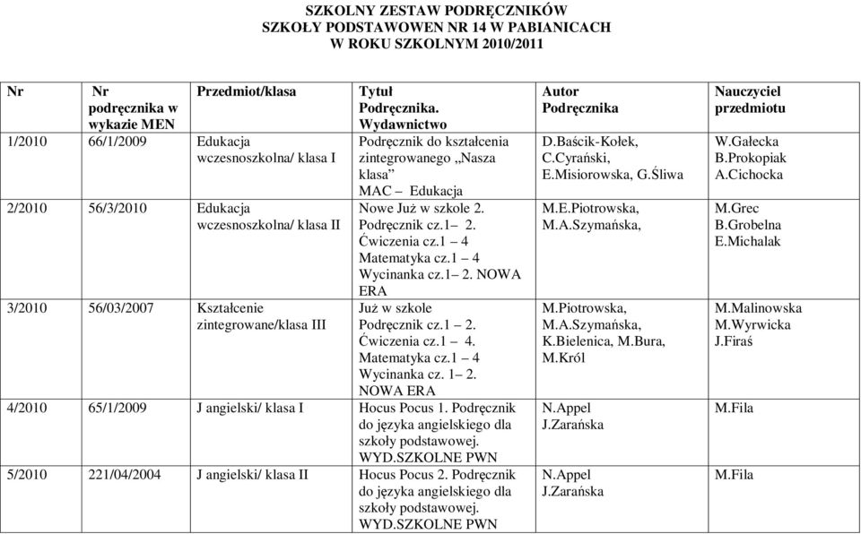 Wydawnictwo Podręcznik do kształcenia zintegrowanego Nasza klasa MAC Edukacja Nowe Już w szkole 2. Podręcznik cz.1 2. Ćwiczenia cz.1 4 Matematyka cz.1 4 Wycinanka cz.1 2. NOWA ERA Już w szkole Podręcznik cz.