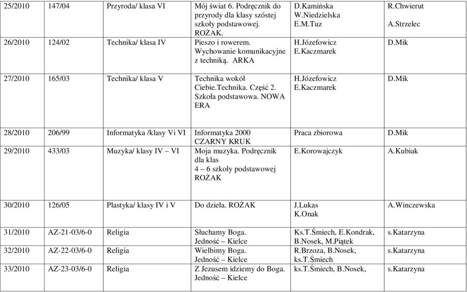 Kaczmarek H.Józefowicz E.Kaczmarek 28/2010 206/99 Informatyka /klasy Vi VI Informatyka 2000 CZARNY KRUK 29/2010 433/03 Muzyka/ klasy IV VI Moja muzyka.